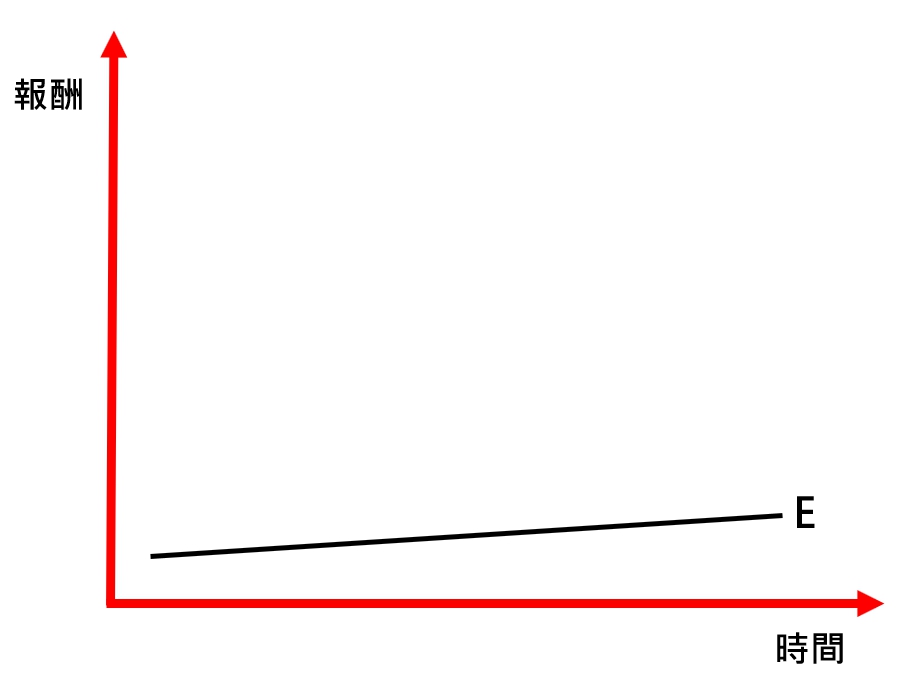 E象限報酬