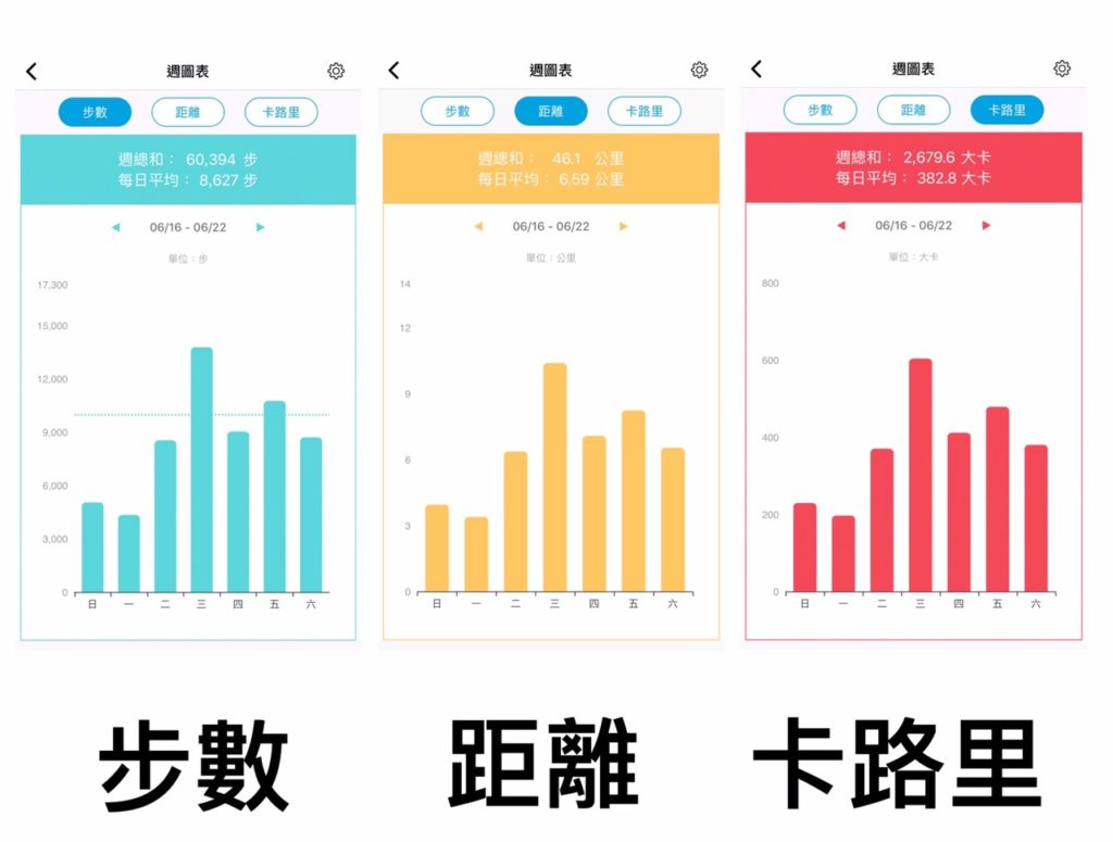 Hahago評價分享,走路也能獲得鑽石兌換獎品 8 周圖表