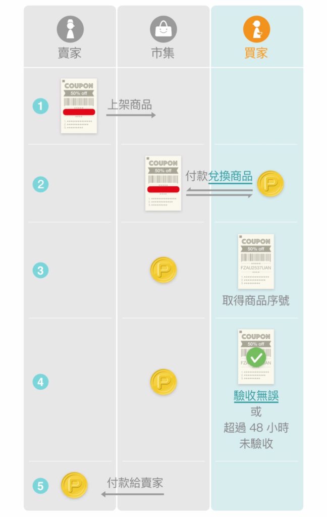 序號商品交易機制