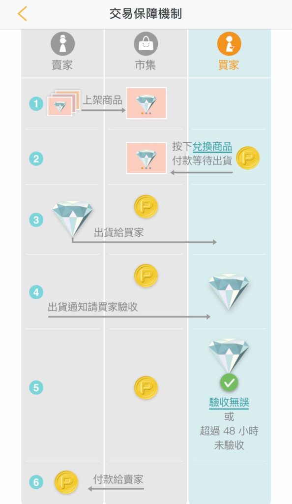 非序號商品的交易機制