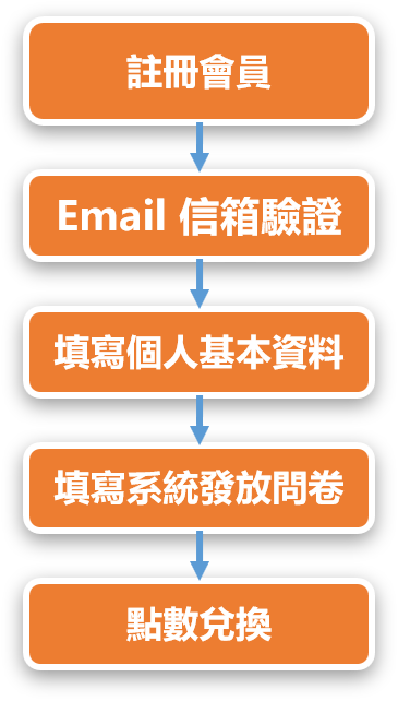 問卷賺錢SOP