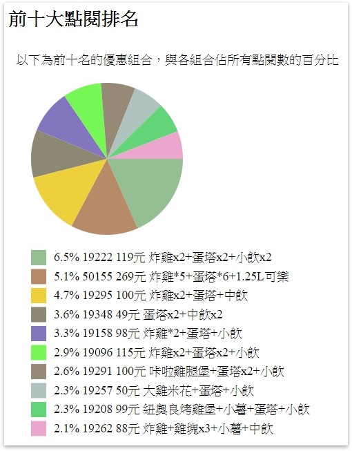 肯德基優惠總整理 | 訂餐代碼、PK雙饗卡、生日禮金怎麼用? 15 肯德基最受歡迎優惠券