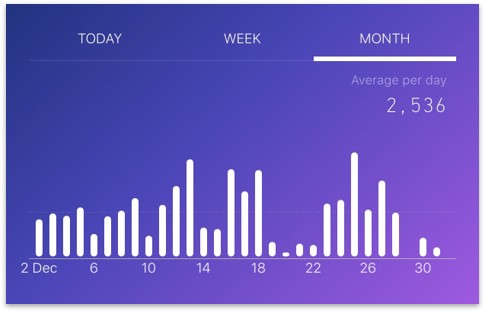 sweatcoin步數統計表