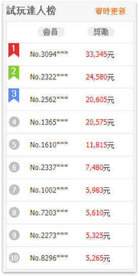 8591 試玩獎金榜