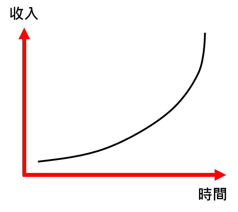 被動收入示意圖